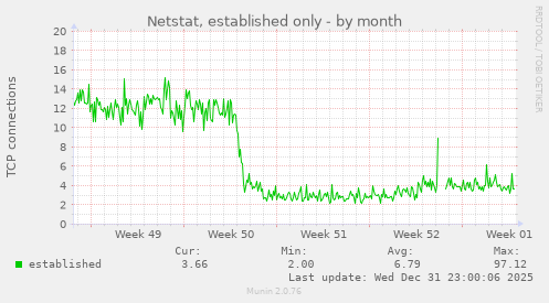 netstat established (Munin :: localhost :: localhost :: netstat ...