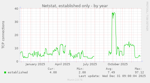 netstat established (Munin :: localhost :: localhost :: netstat ...